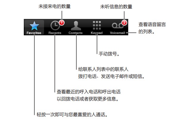 苹果手机新手教程：怎样打电话？