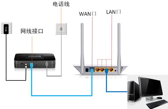 无线路由器怎么设置