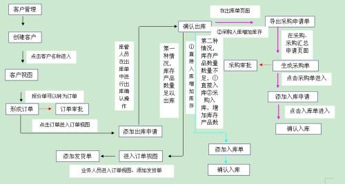 易速进销存管理软件