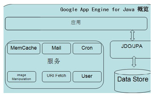 Google App Engine SDK(谷歌应用引擎)