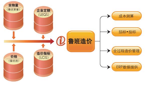 鲁班造价软件