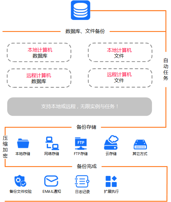 睿备份电脑版(数据库备份)